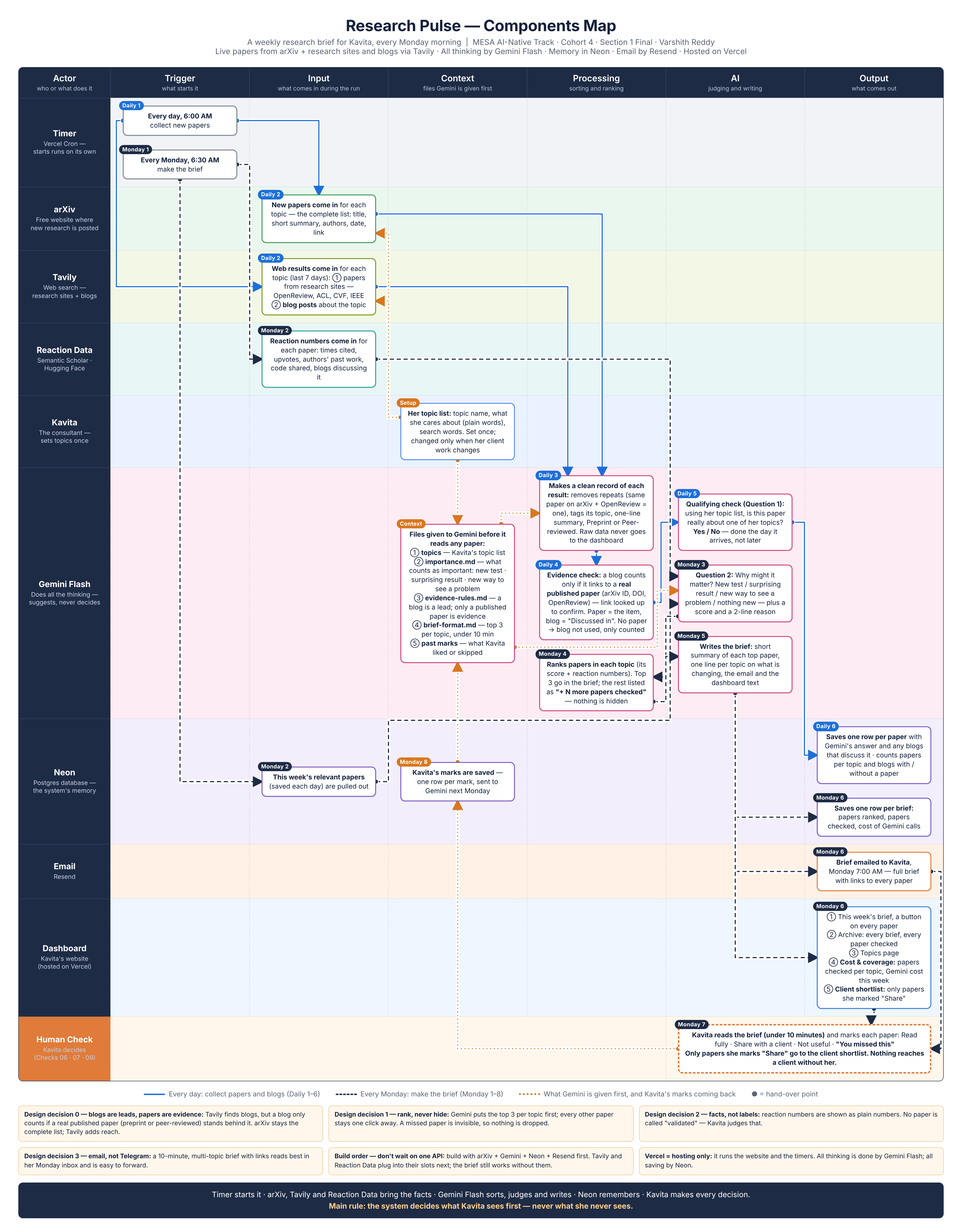 Research Pulse components map: daily collection, Gemini checks, Monday ranking, brief and email, Kavita's decisions